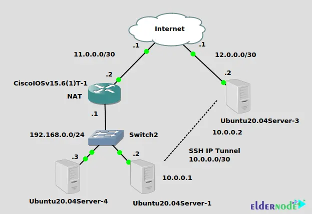 Installing SSH VPN Tunnel on Ubuntu 20.04