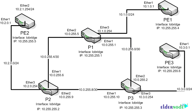 Setting Up MPLS on MikroTik
