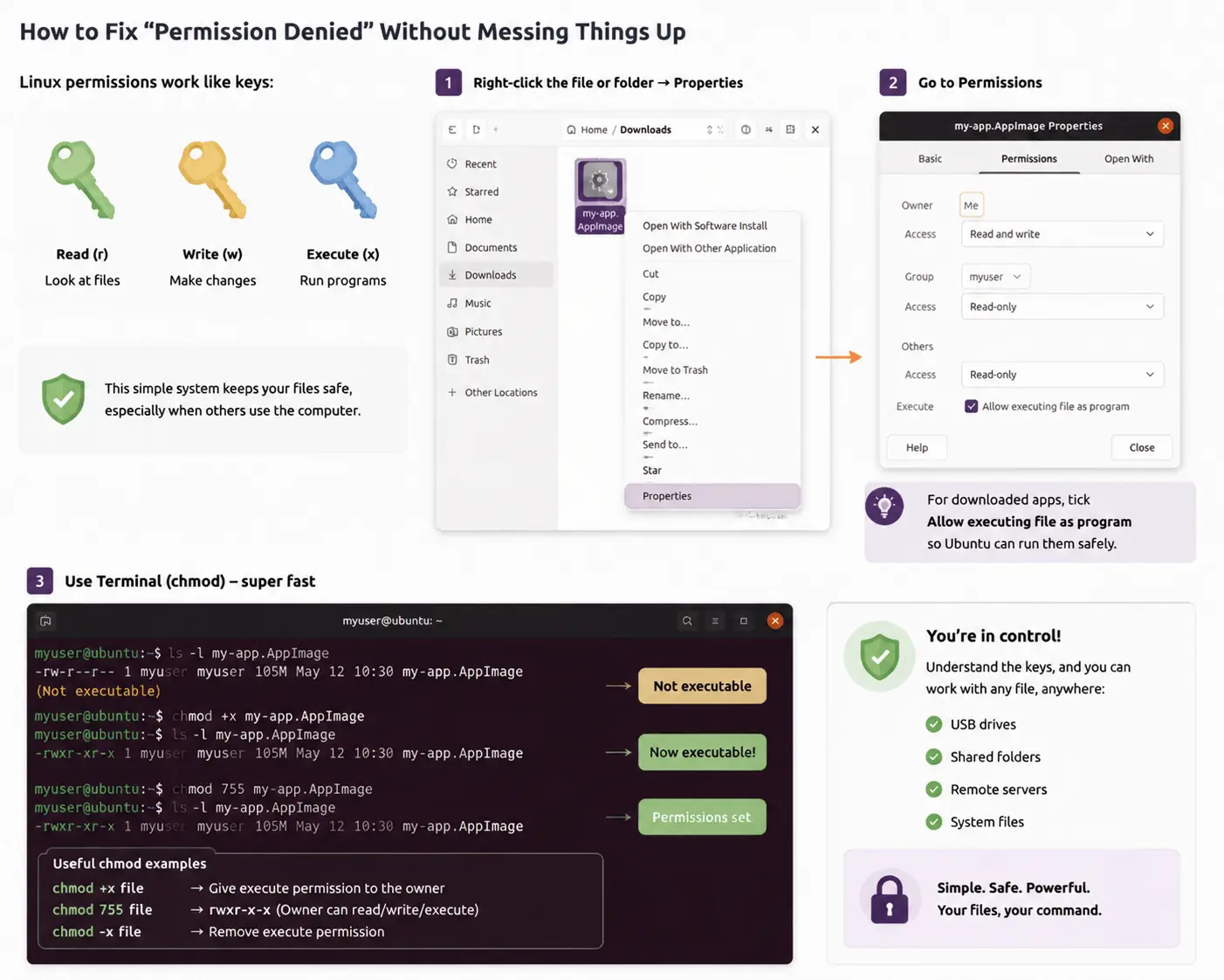 Infographic Permission Denied Ubuntu