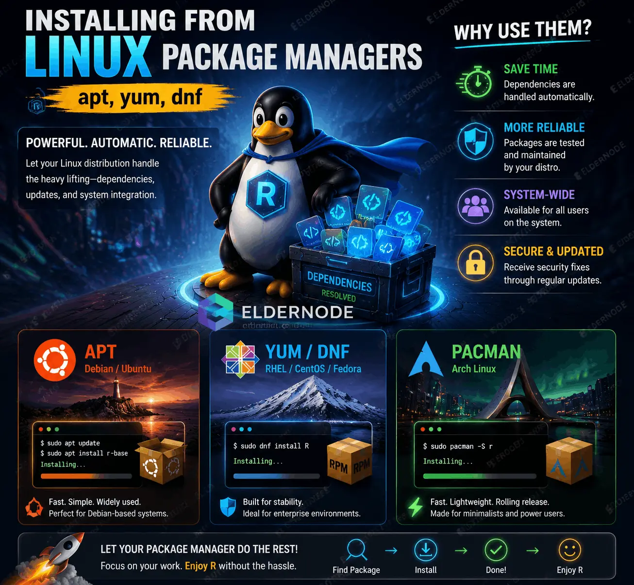 Install Linux Package Managers (apt, yum, dnf)