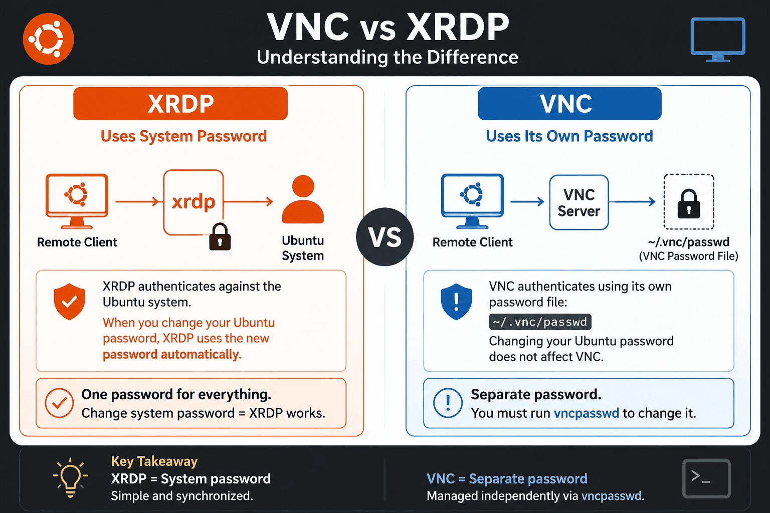 Comparison of VNC vs XRDP password management in Ubuntu, showing XRDP using system password and VNC using separate password file