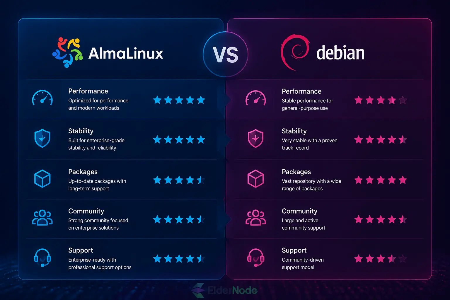 AlmaLinux vs Debian: Performance Comparison