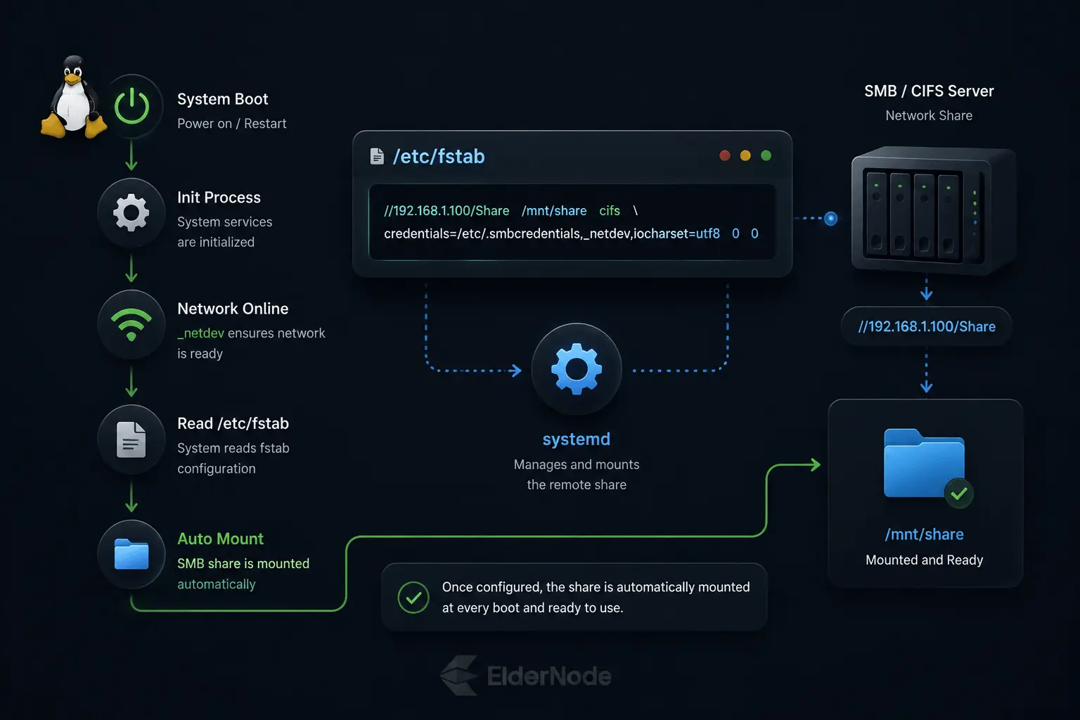 Automatic network share mounting diagram