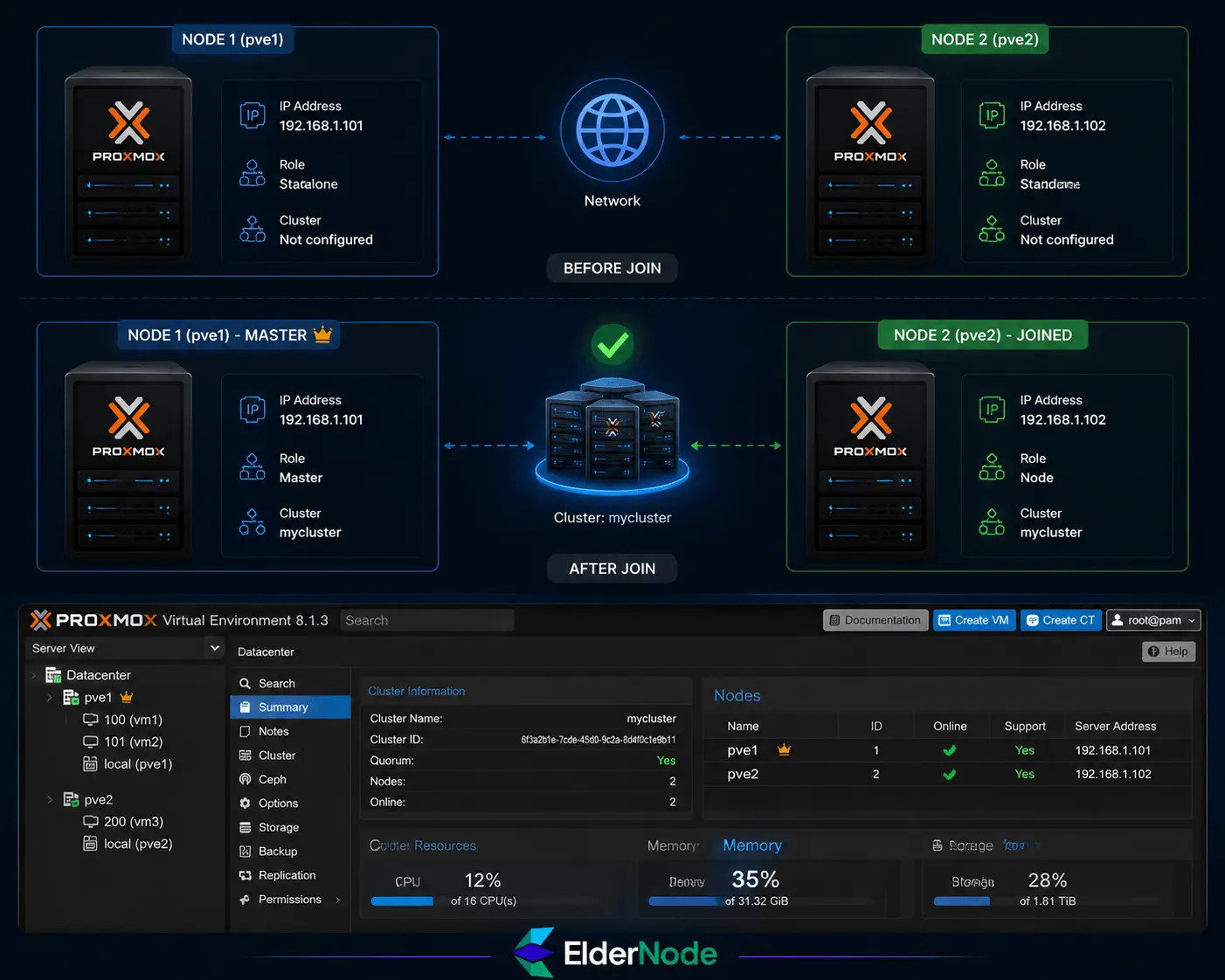Proxmox cluster setup infographic