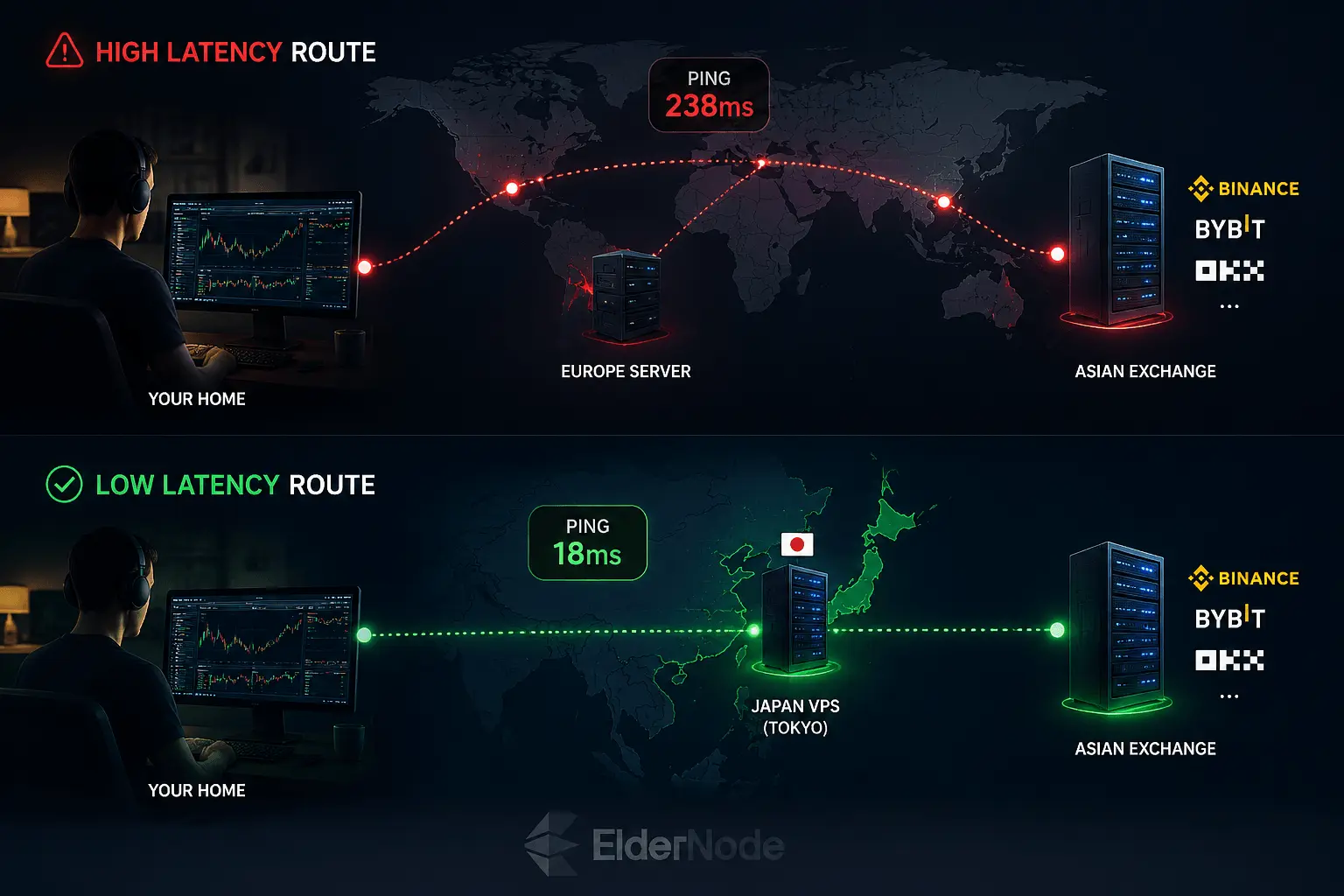 Comparison diagram showing high latency vs low latency routes between home PC and Japan VPS trading server