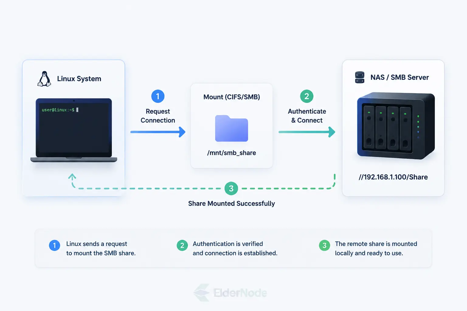 Linux SMB share mounting workflow