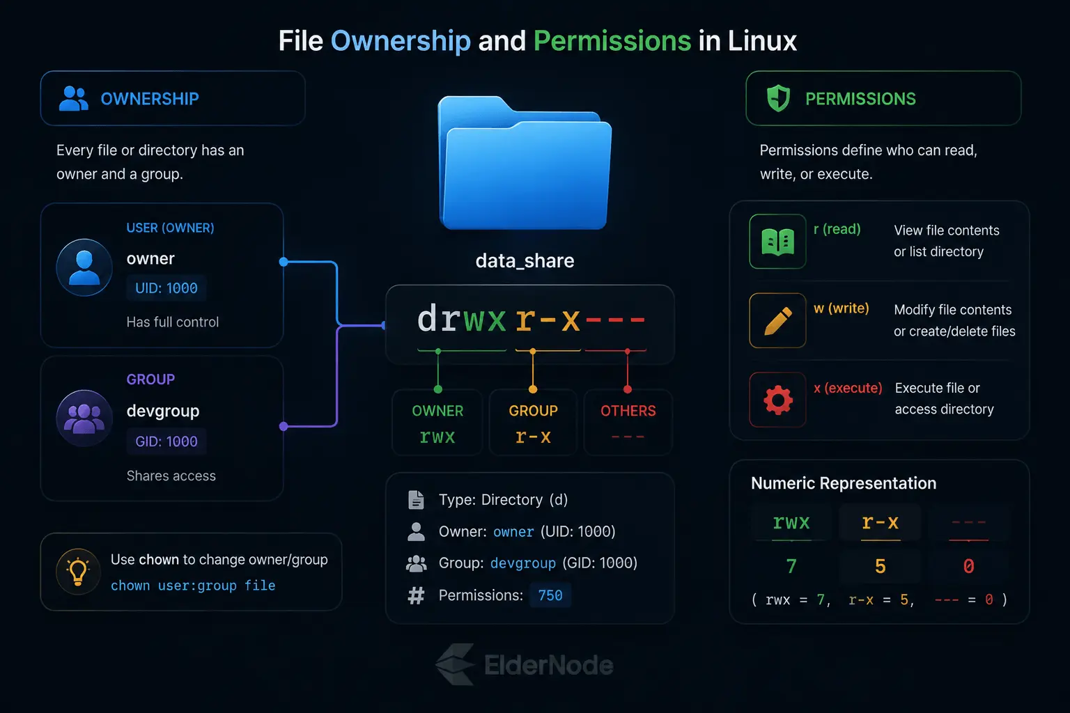 Linux file permissions and ownership explained