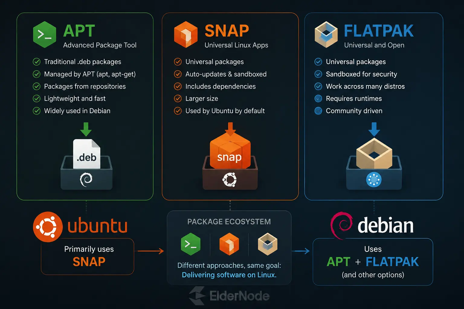 Linux package systems comparison infographic
