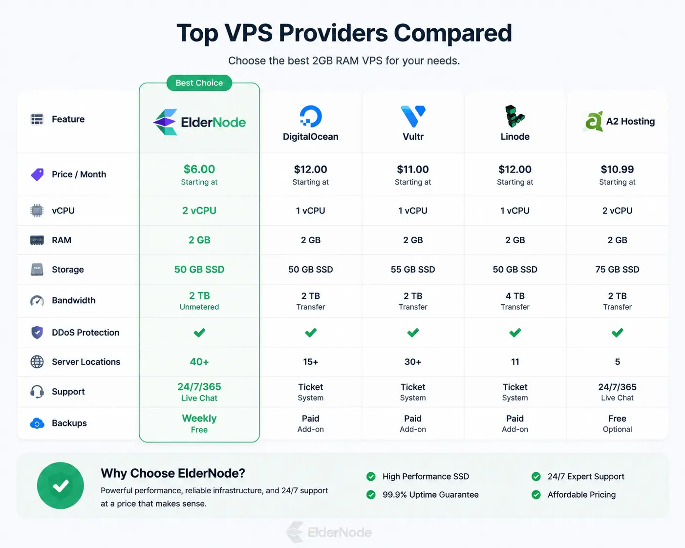Top VPS providers comparison chart