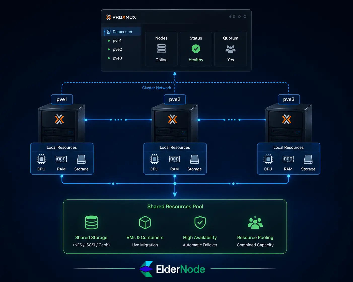 server cluster network diagram