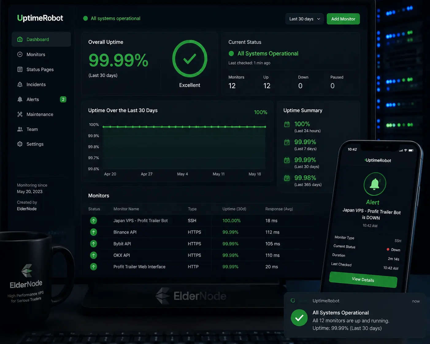 Uptime monitoring dashboard showing 99.99% uptime with alerts and server status green