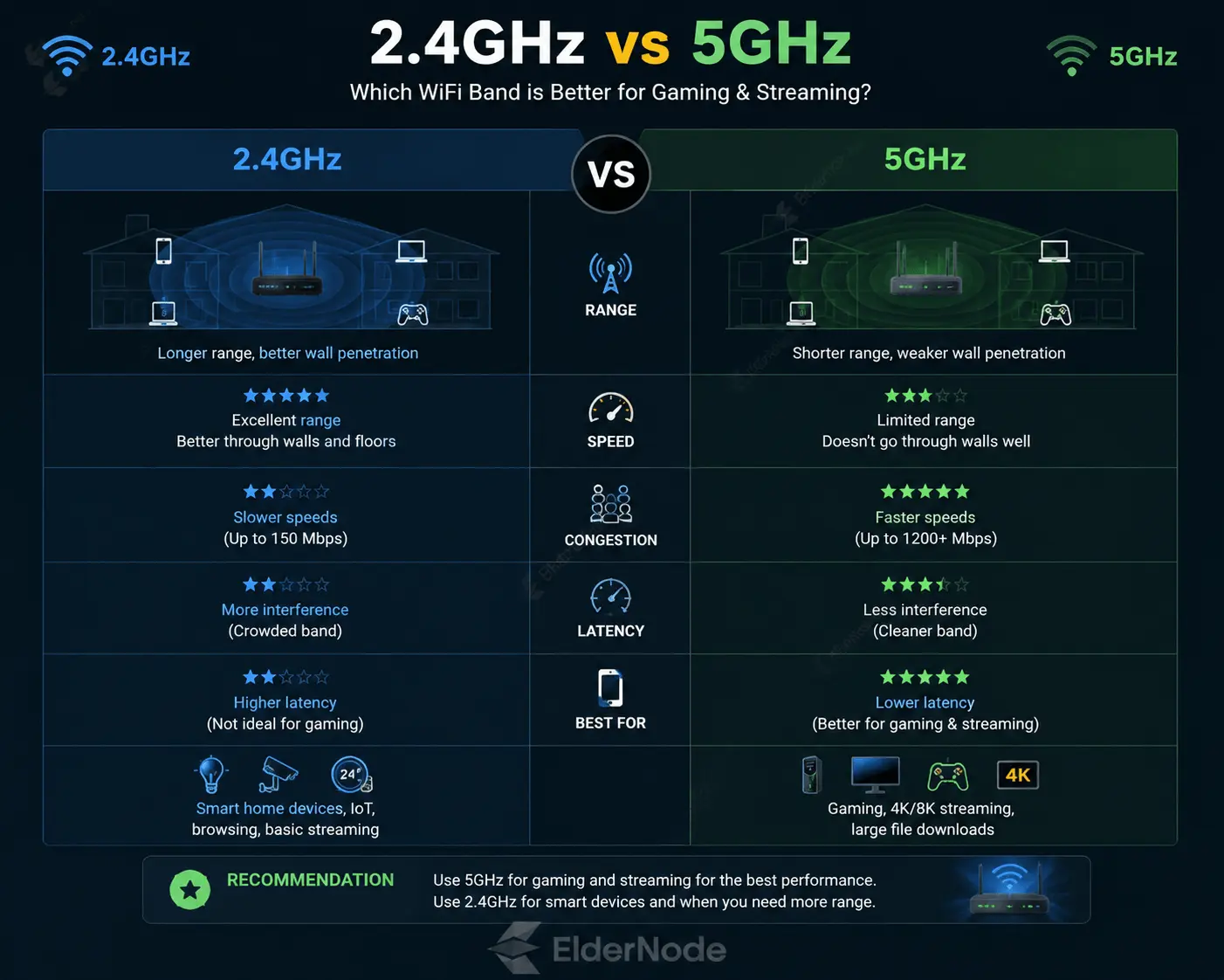 2.4GHz vs 5GHz Wi-Fi comparison