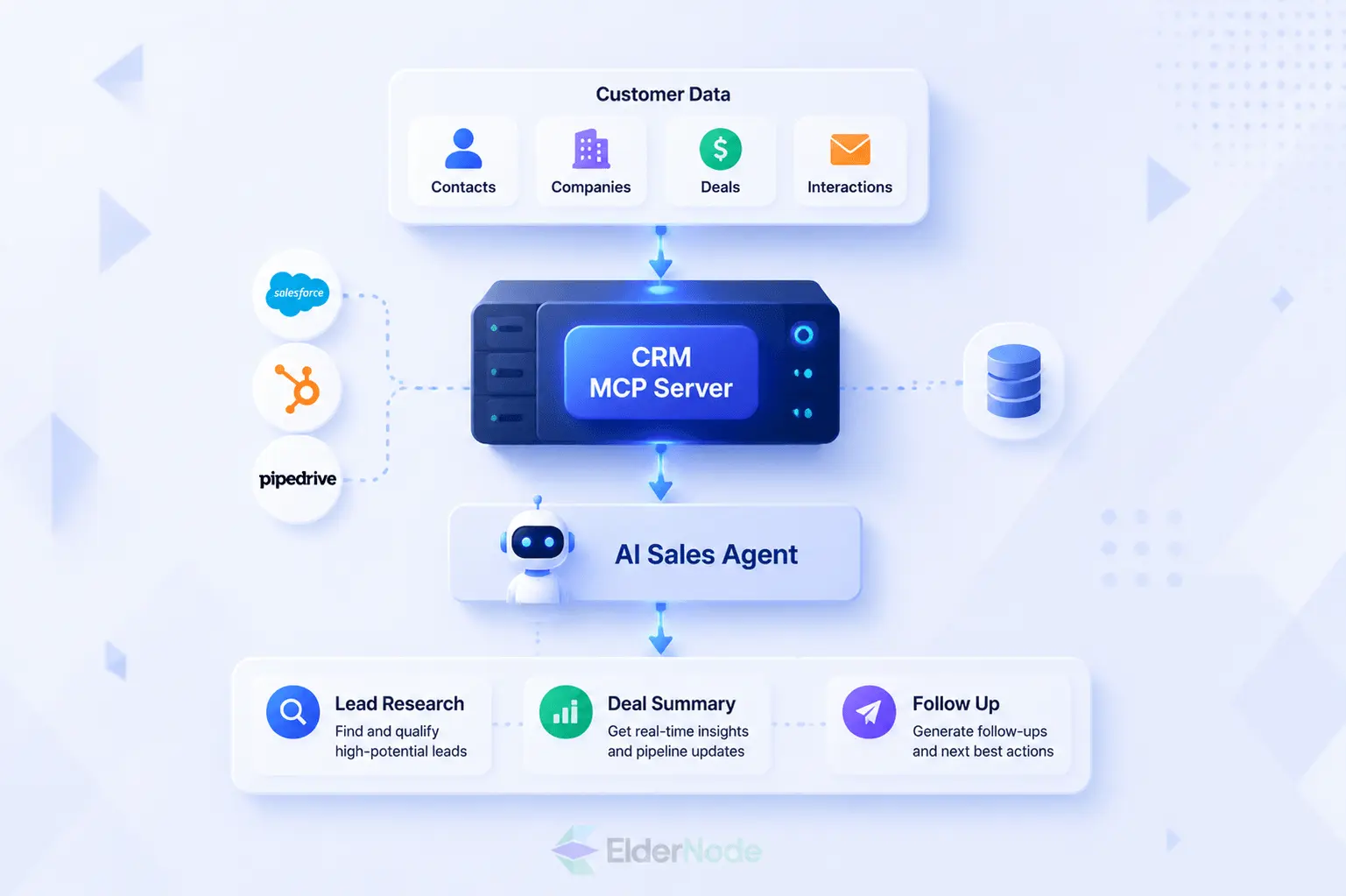 AI sales workflow using CRM MCP servers