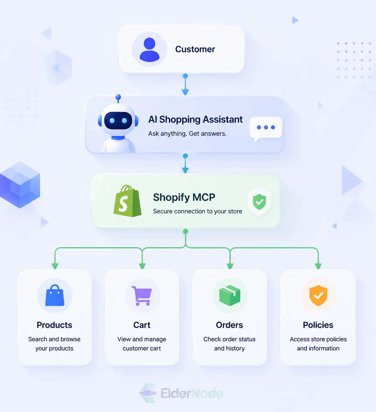 Shopify MCP server powering AI shopping assistants