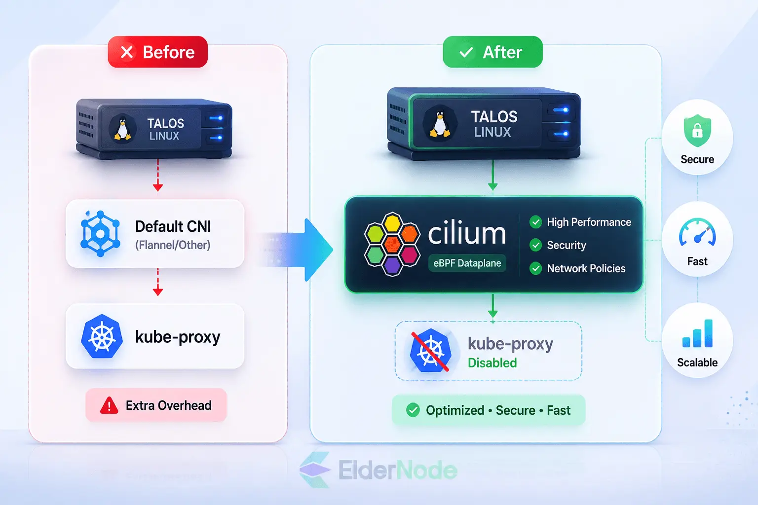 Before and after network transformation