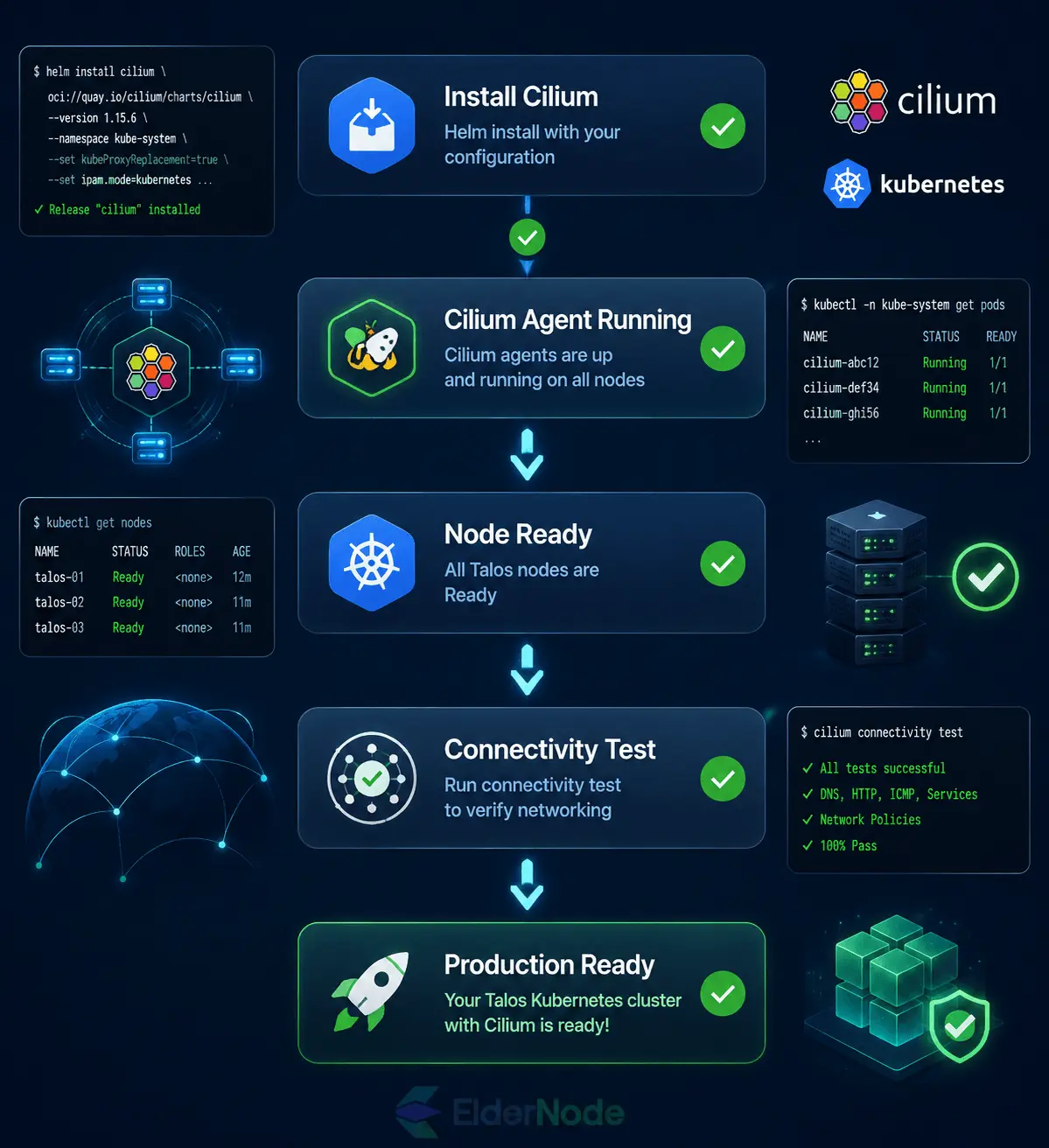 Cilium Kubernetes setup flow diagram