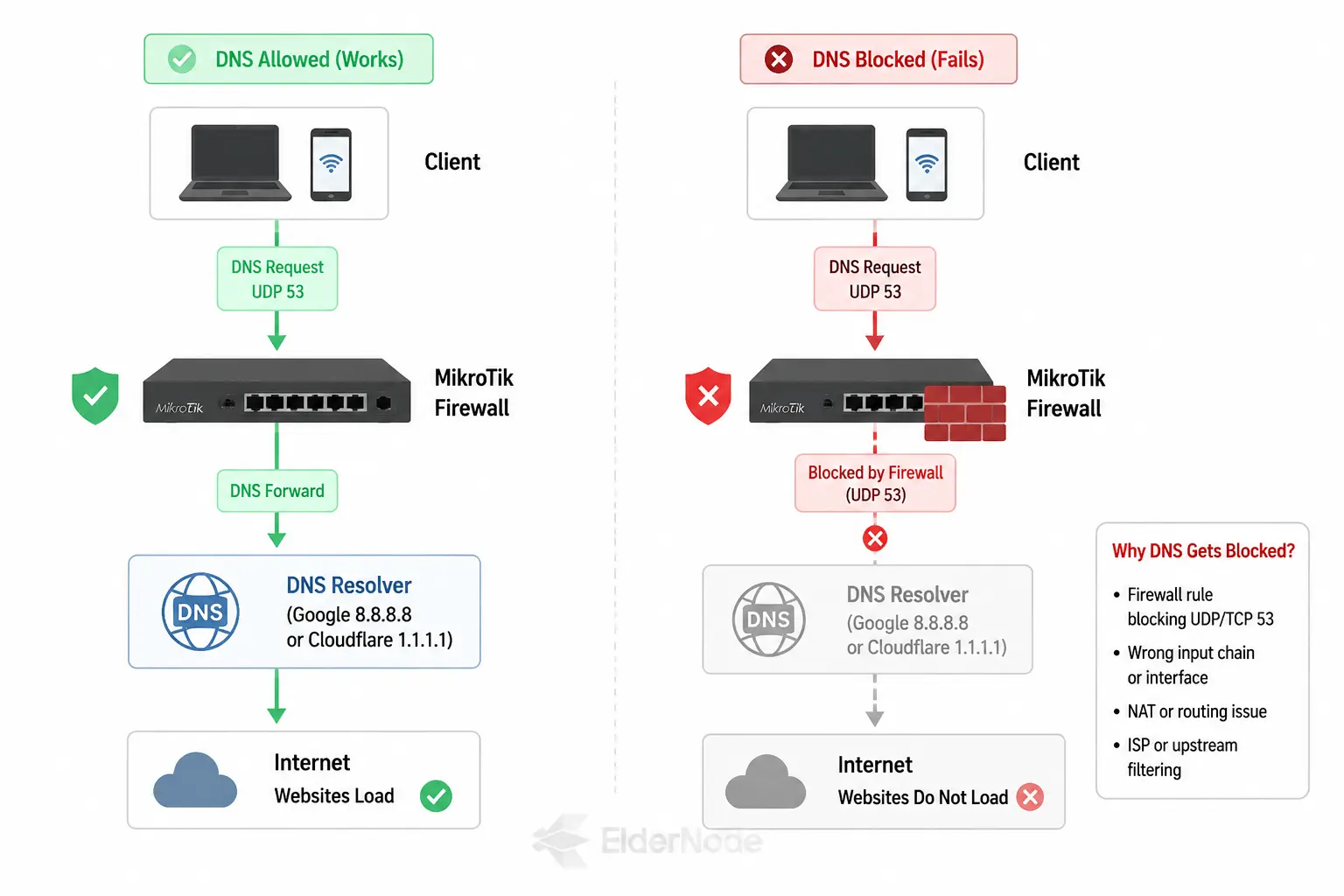DNS flowchart: allowed vs blocked