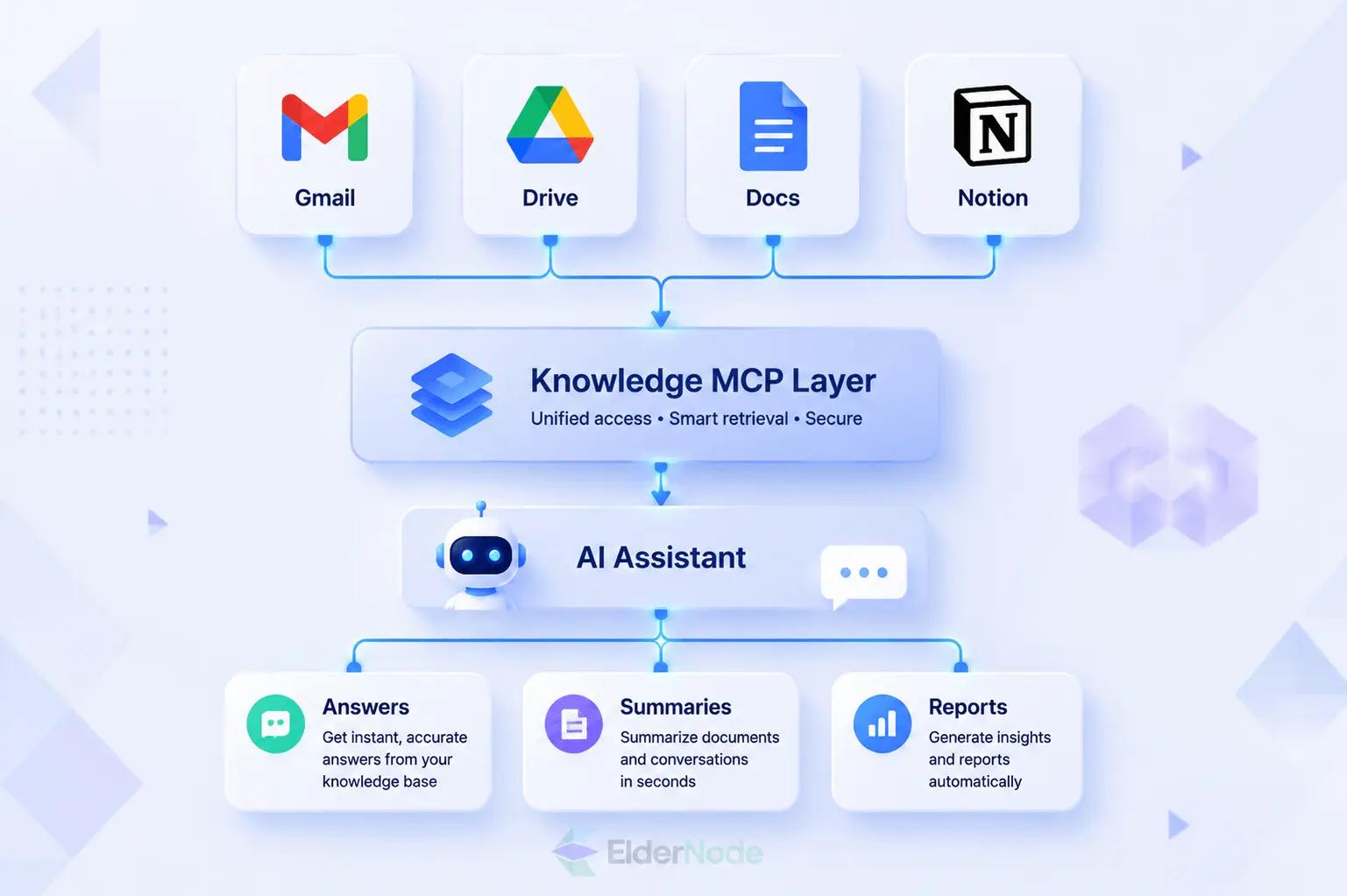 AI assistant accessing business knowledge through MCP servers