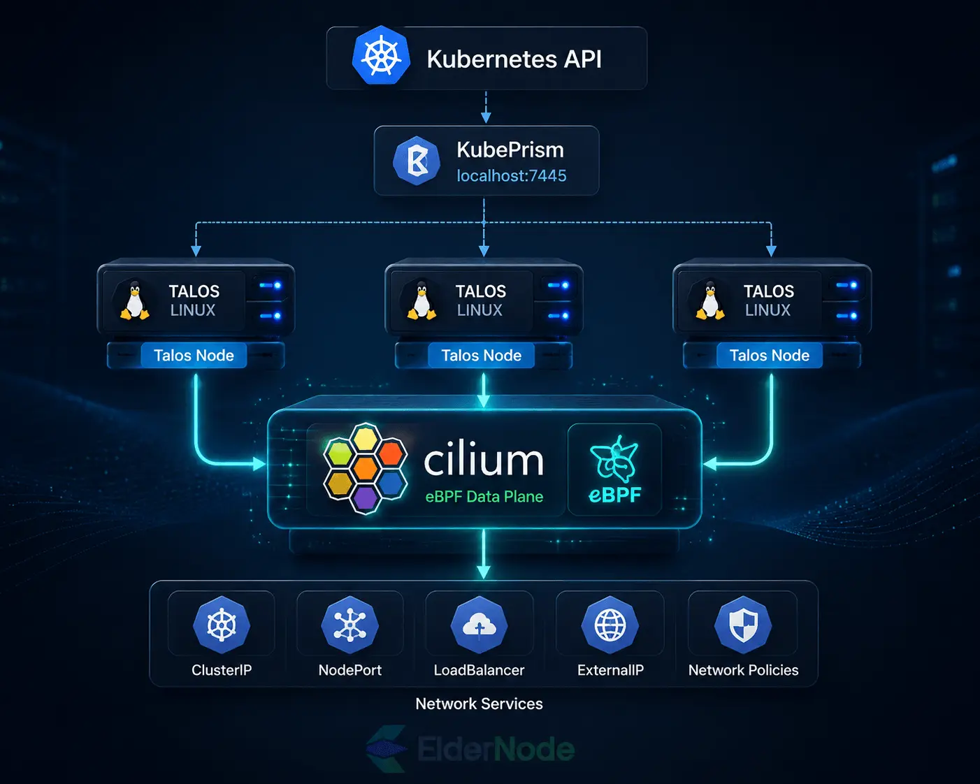 Kubernetes and Cilium network architecture