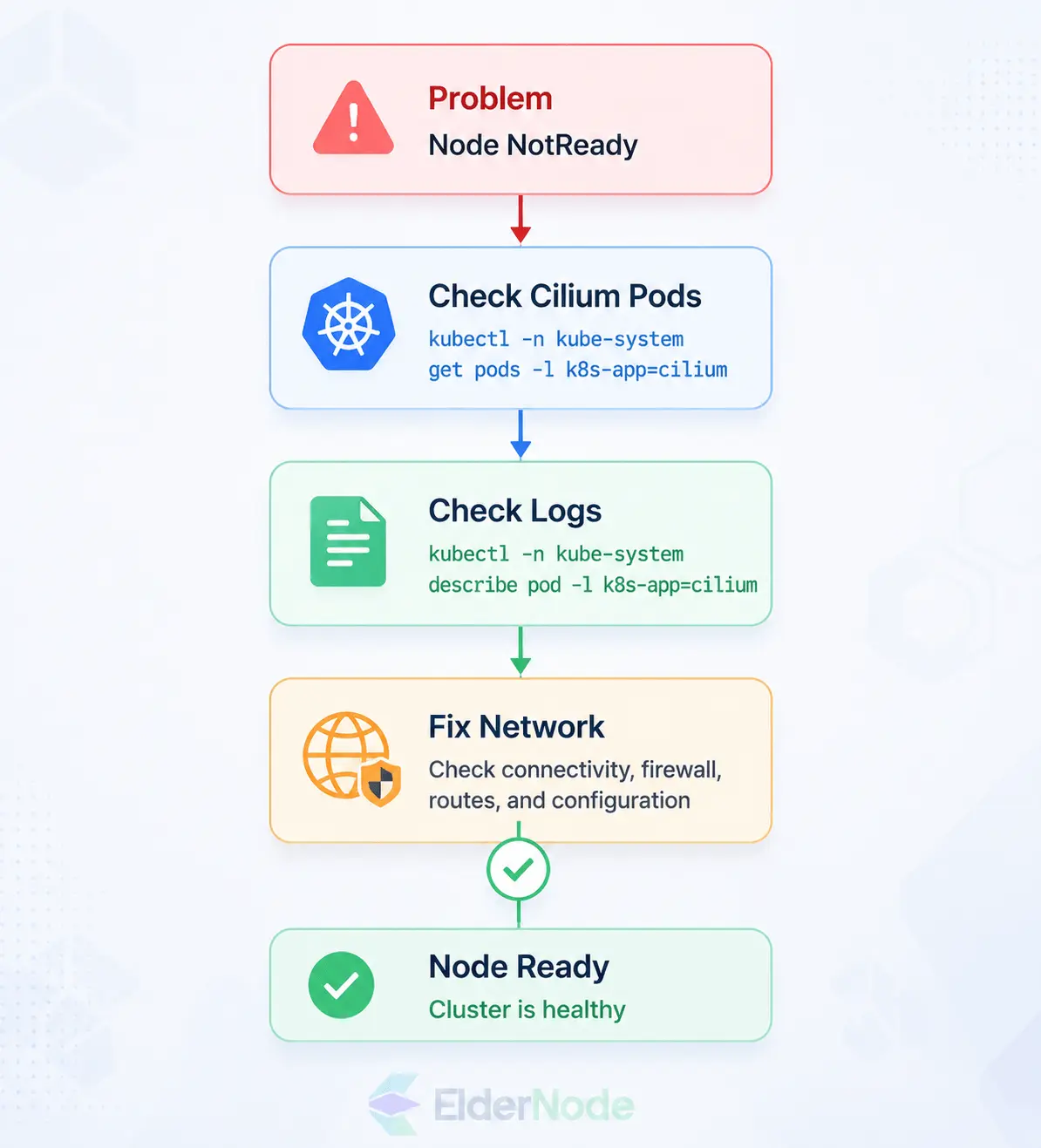 Troubleshooting quick fixes