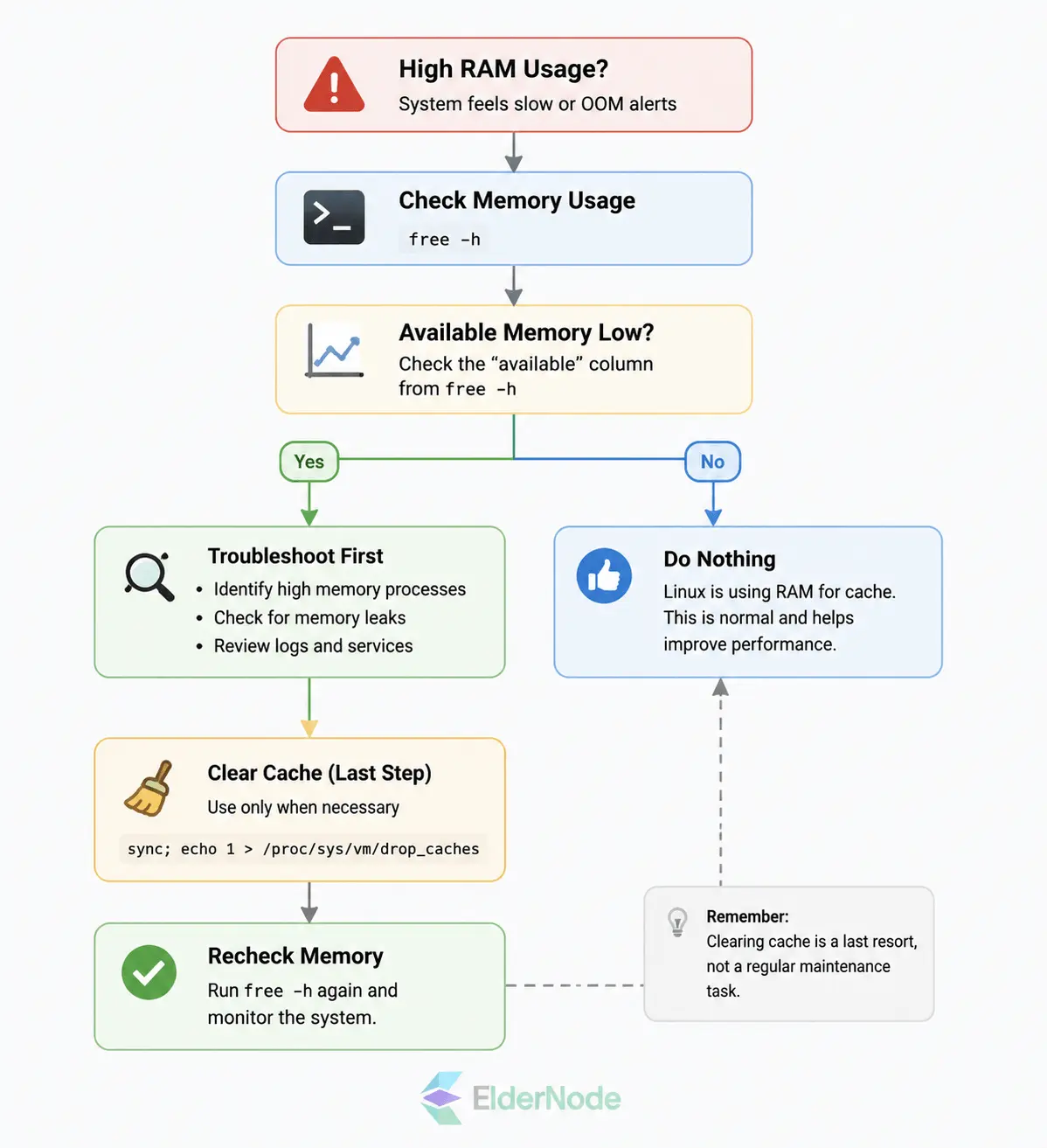 Linux memory troubleshooting flowchart