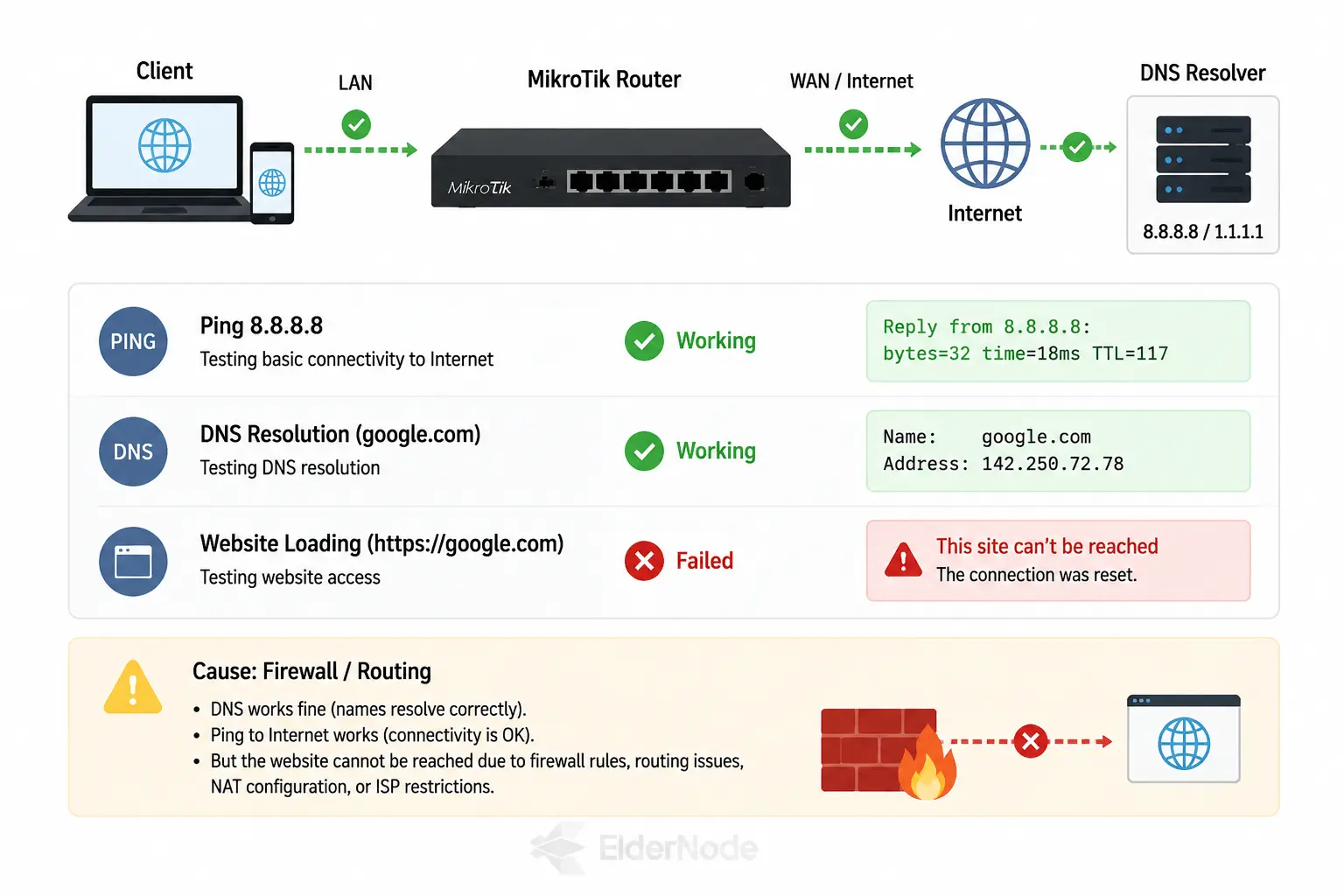Network troubleshooting diagram with DNS issues