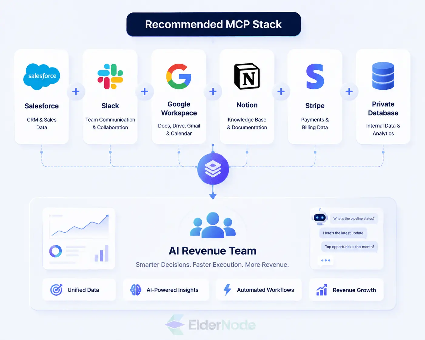 Recommended MCP server stack for business teams