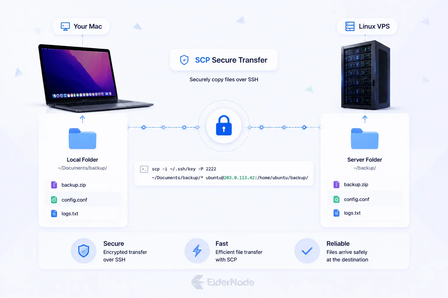 copy files between Mac and Linux server using SCP over SSH