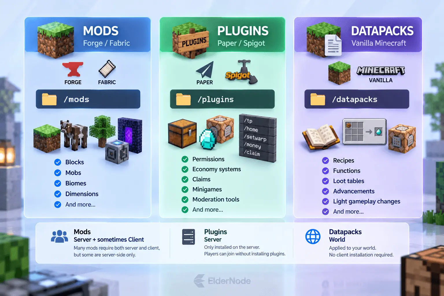 Minecraft server mods vs plugins vs datapacks