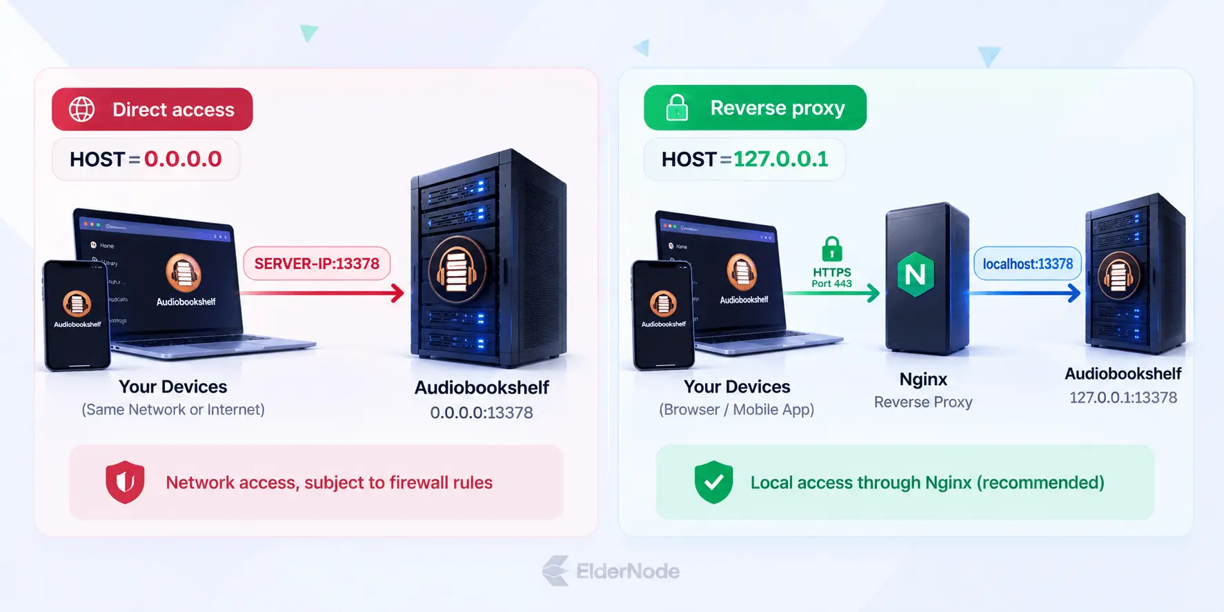 Audiobookshelf HOST configuration comparing network access and localhost reverse proxy on port 13378