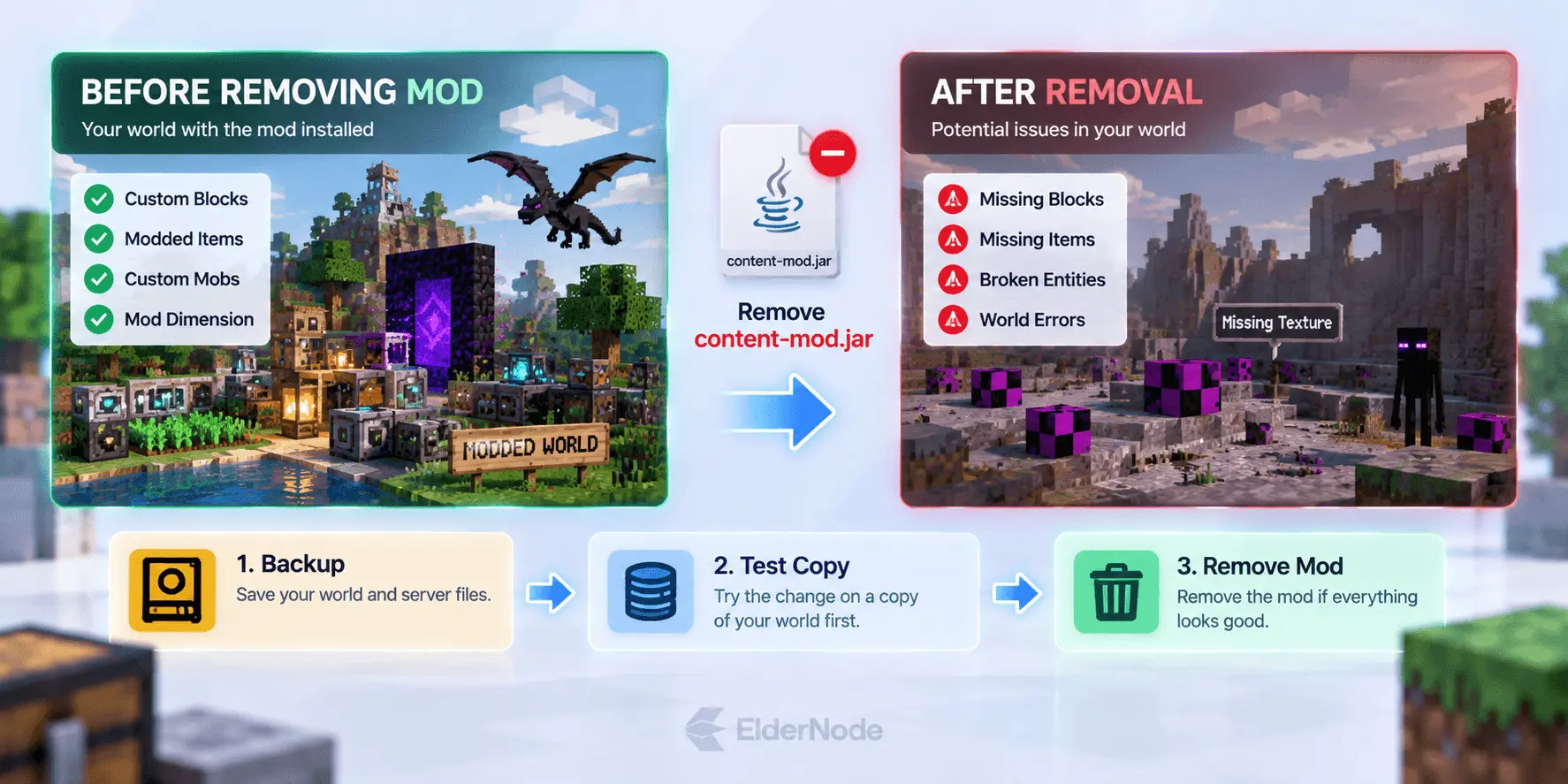 Risks of removing a mod from an existing Minecraft world