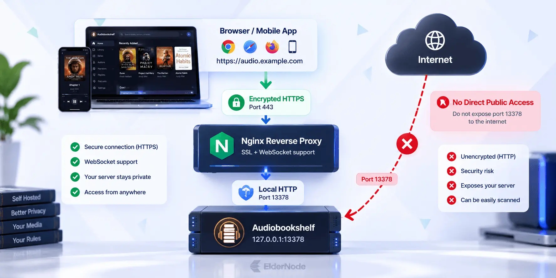 Secure Audiobookshelf remote access through Nginx HTTPS reverse proxy on Ubuntu