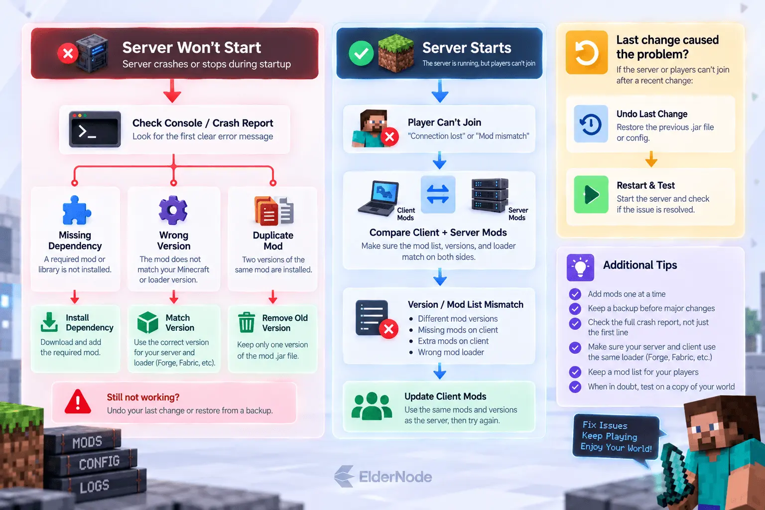 Minecraft server mod troubleshooting flow for crashes and errors
