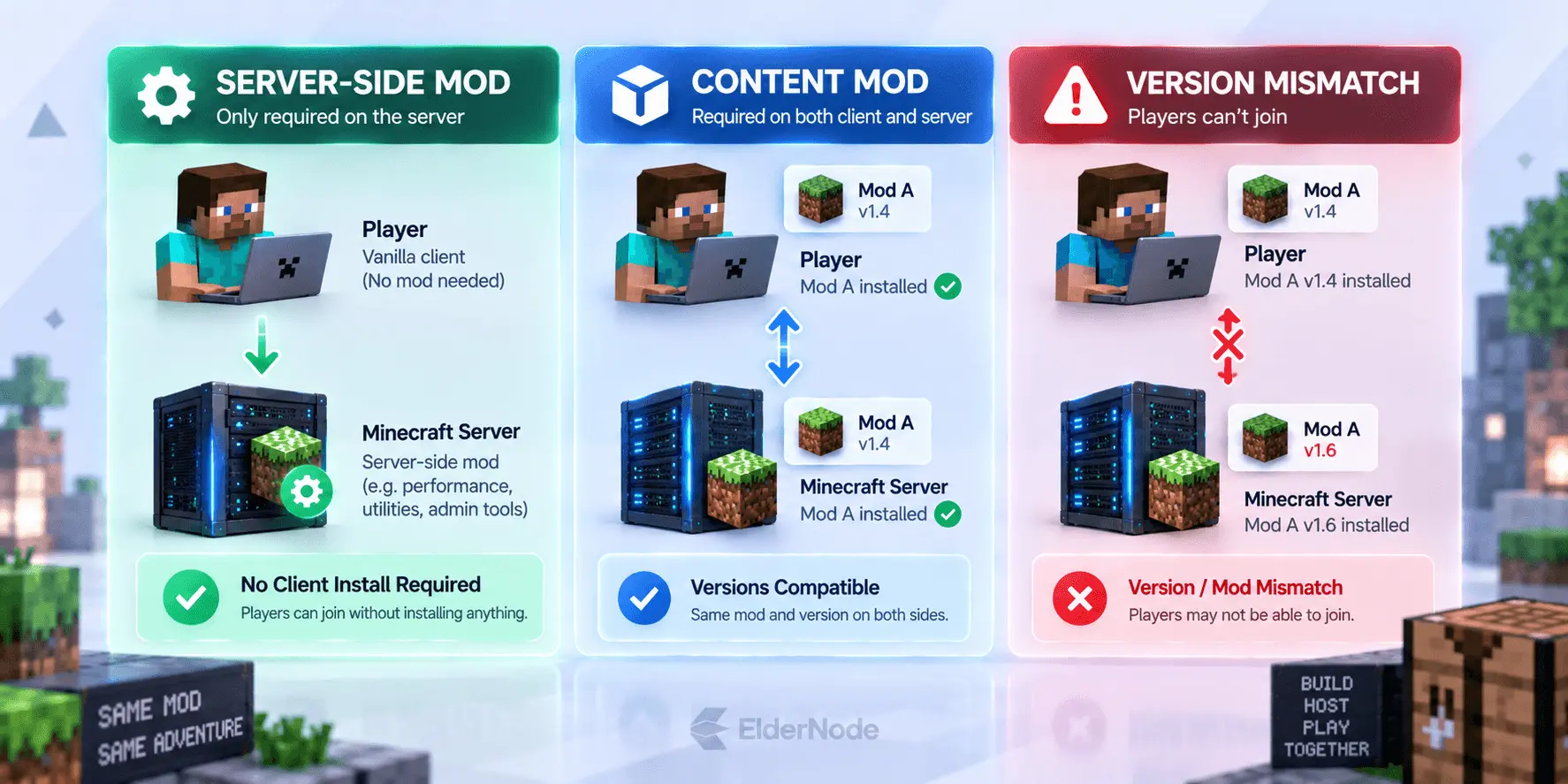 Minecraft server-side mods vs client and server mods